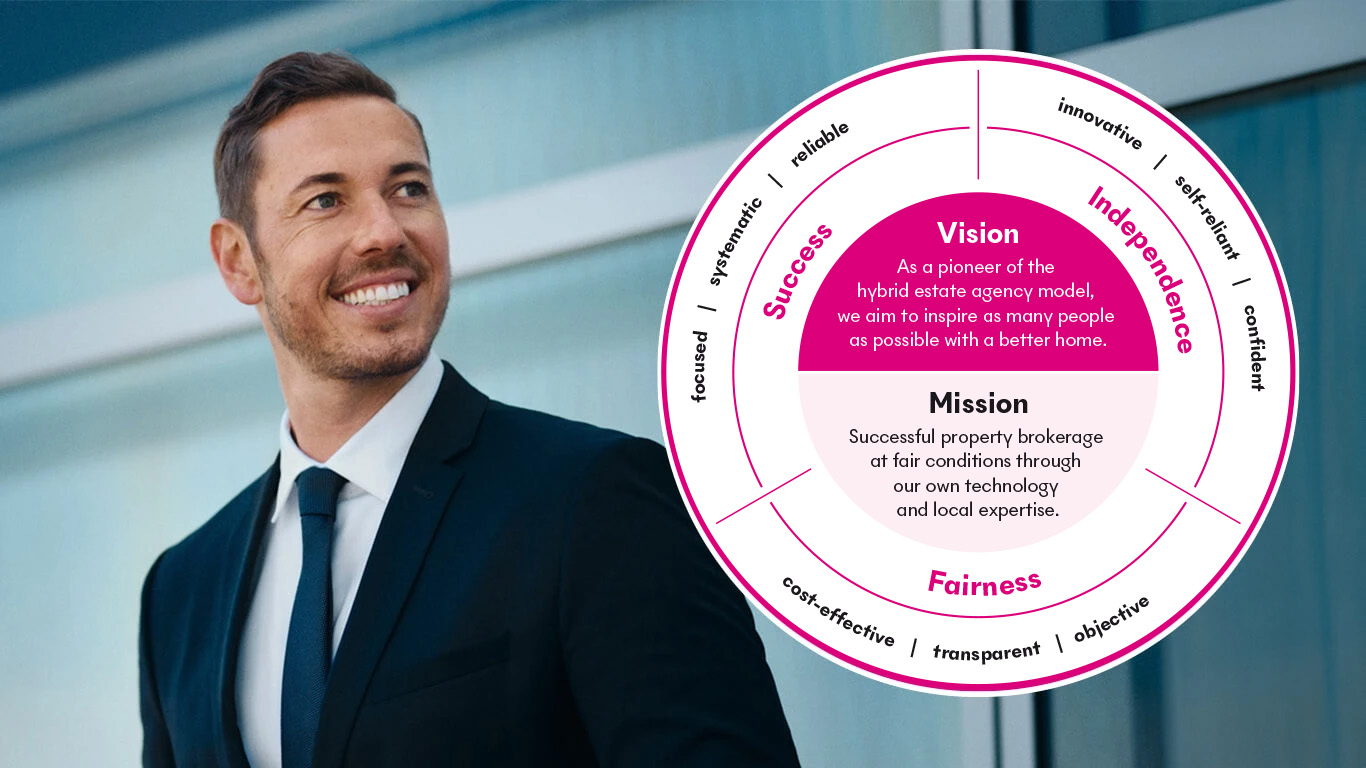 Wertekreis mit der Betterhomes Vision und Mission