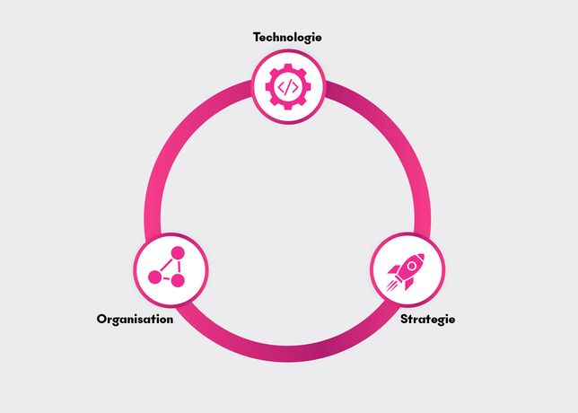 Die drei Burggräben: Technologie, Organisation, Strategie